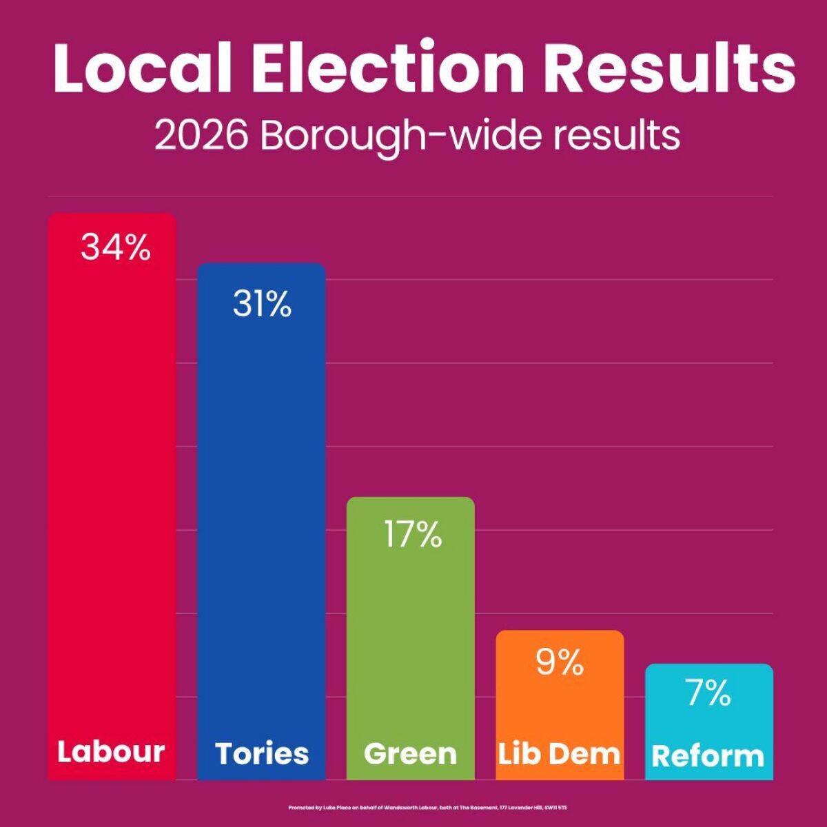 Graph shows votes share by party, with Labour gaining the most votes in Wandsworth 